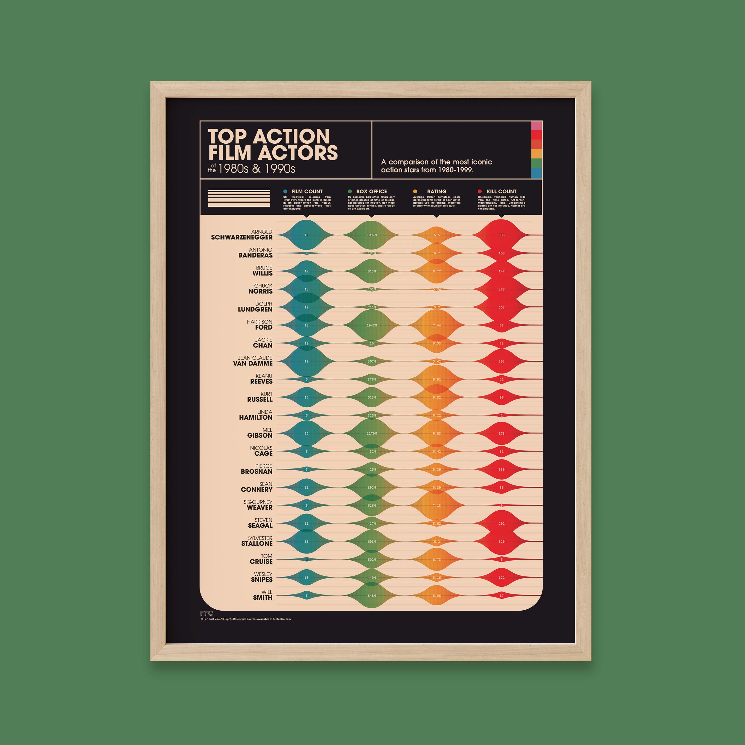 Framed chart of top action film actors with color-coded rankings on a green background