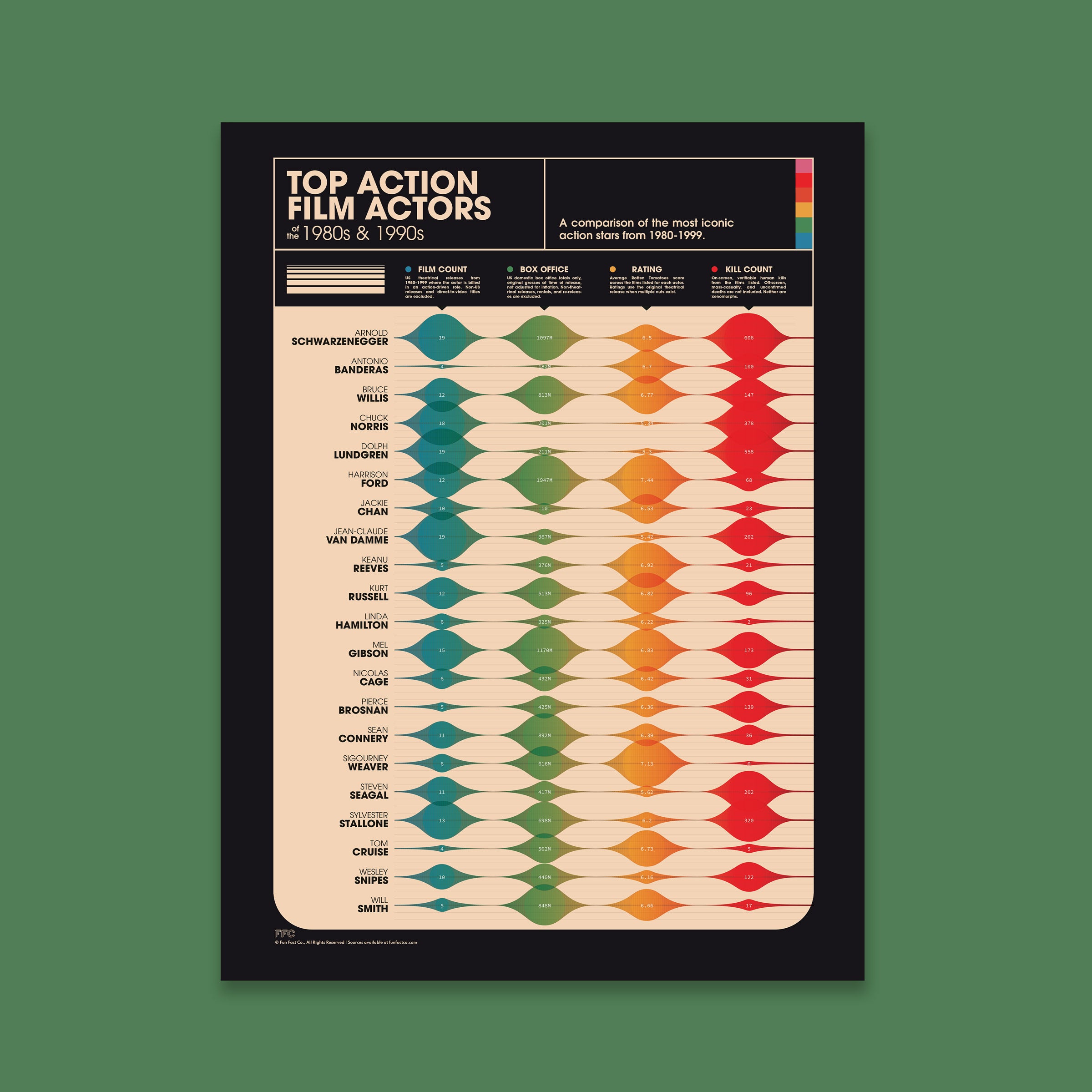 Poster ranking top action film actors from the 1980s and 1990s with a color gradient design.