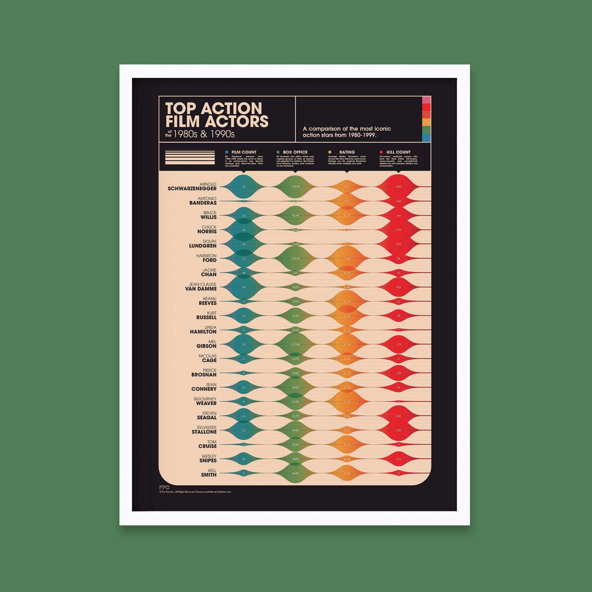 Chart of top action film actors with color-coded rankings on a green background
