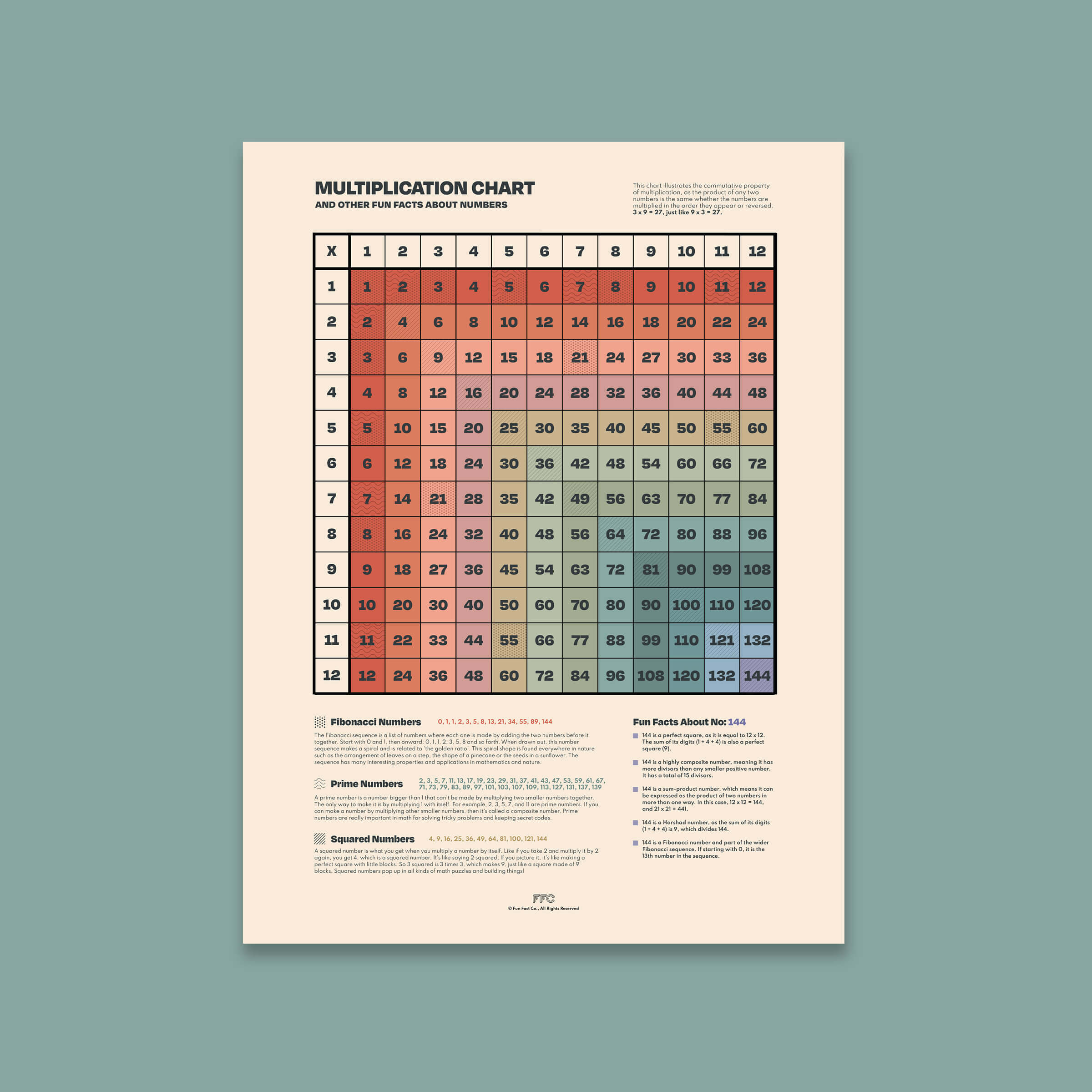 Multiplication Table Print - Fraction Conversions Visual Aid for Classrooms - Unframed
