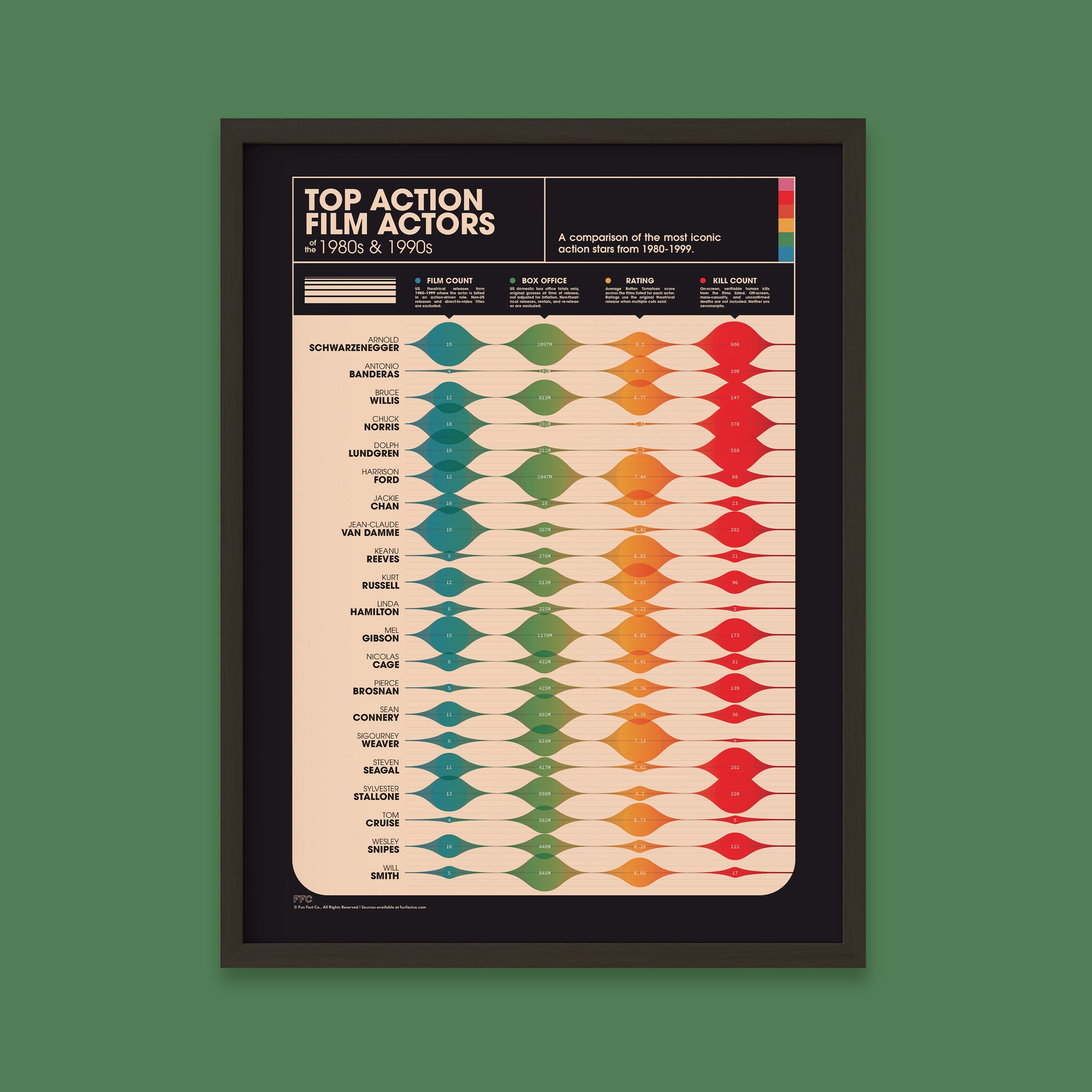 Framed poster of 'Top Action Film Actors' chart on a green background
