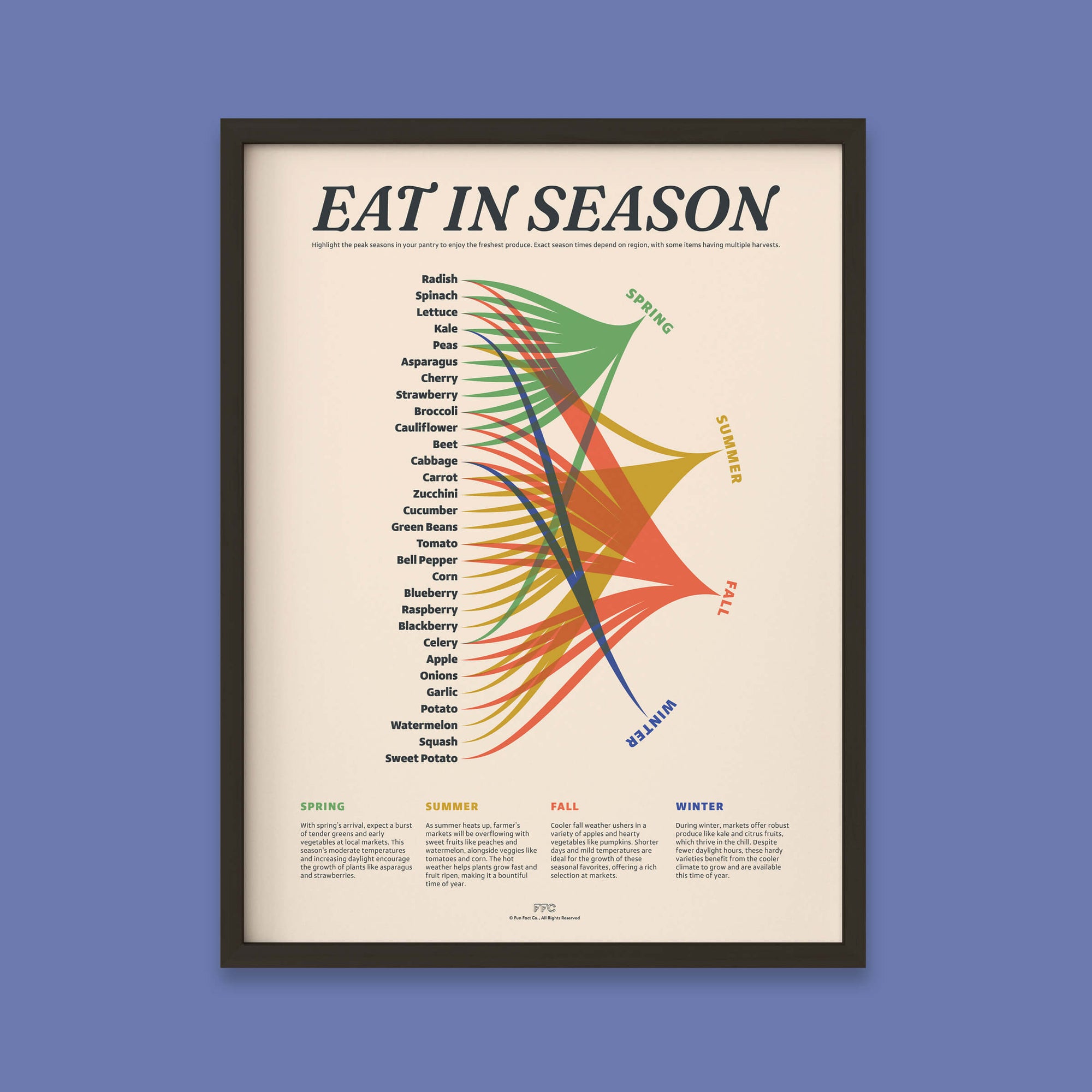 Eat In Season Chart Print by Fun Fact Co. - Black Frame