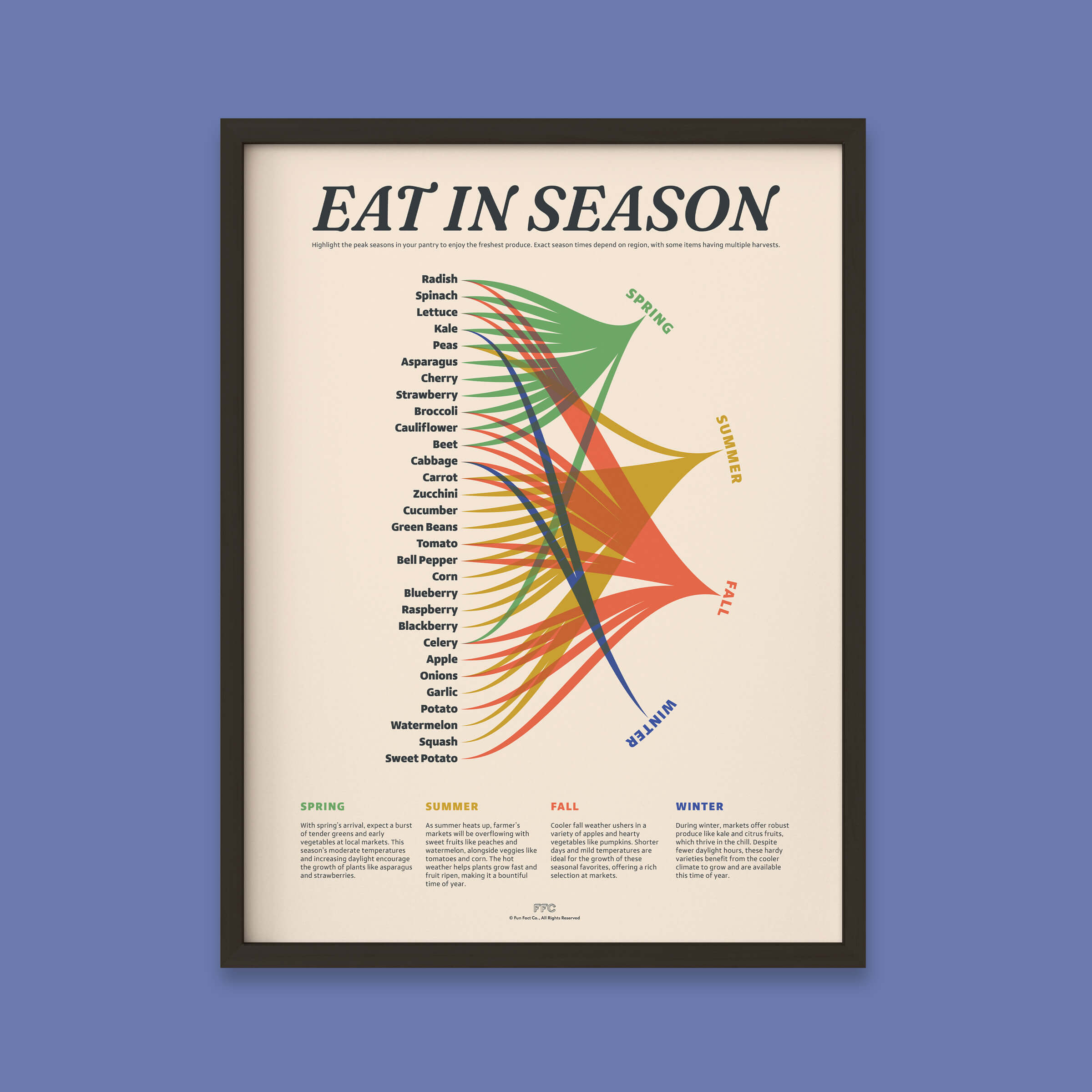 Eat In Season Chart Print by Fun Fact Co. - Black Frame