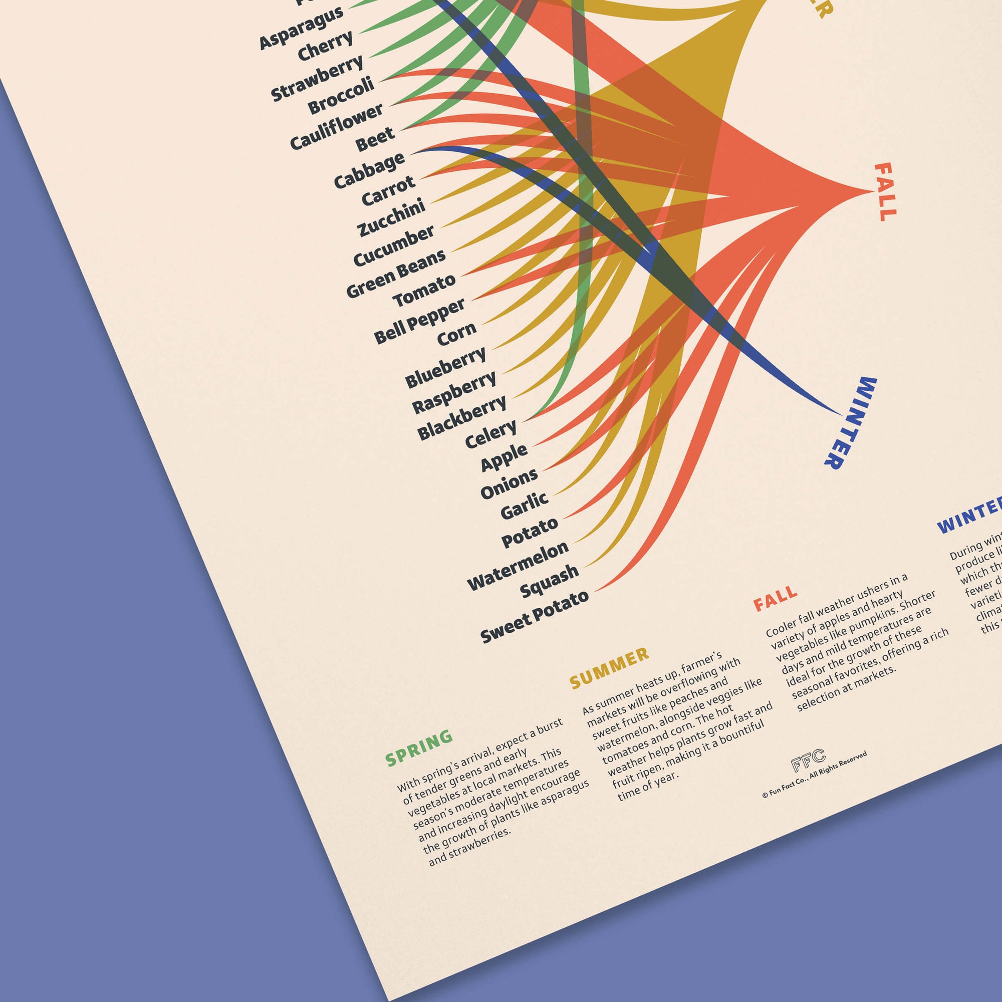 Eat In Season Chart Print by Fun Fact Co. - Close Up