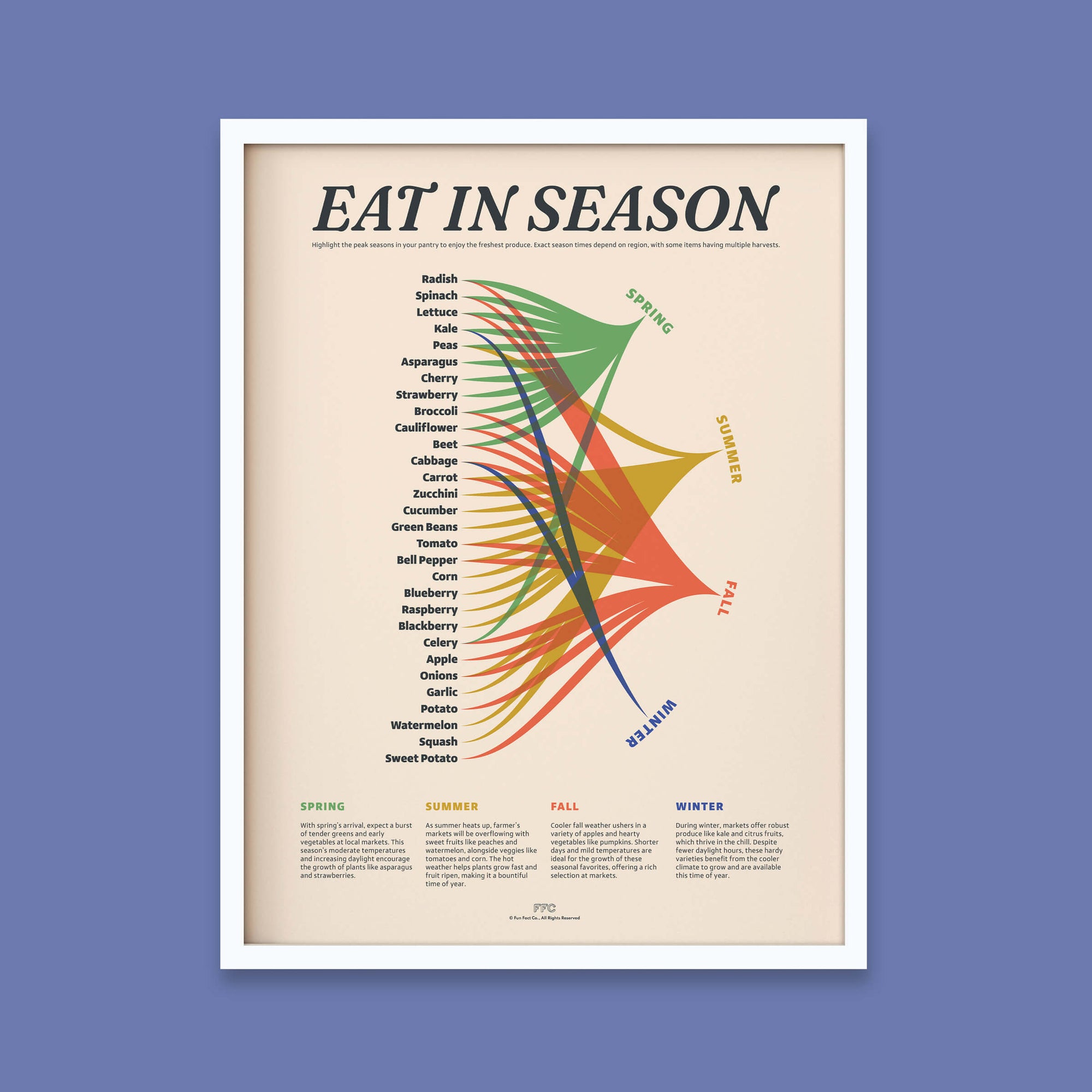 Eat In Season Chart Print by Fun Fact Co. - white frame