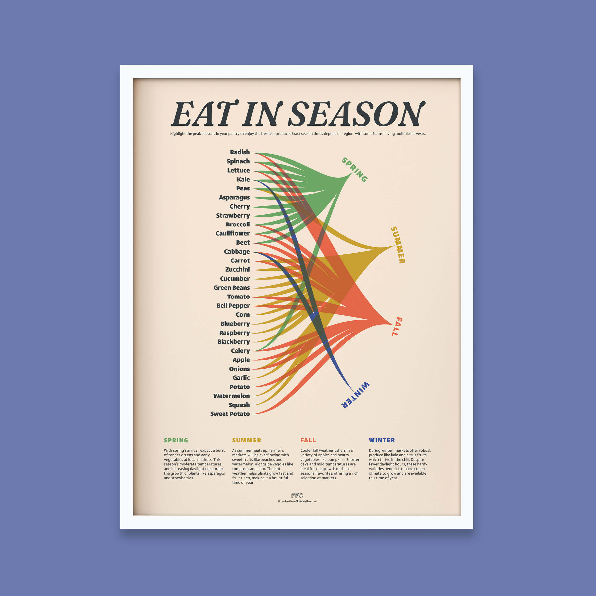Eat In Season Chart Print by Fun Fact Co. - white frame