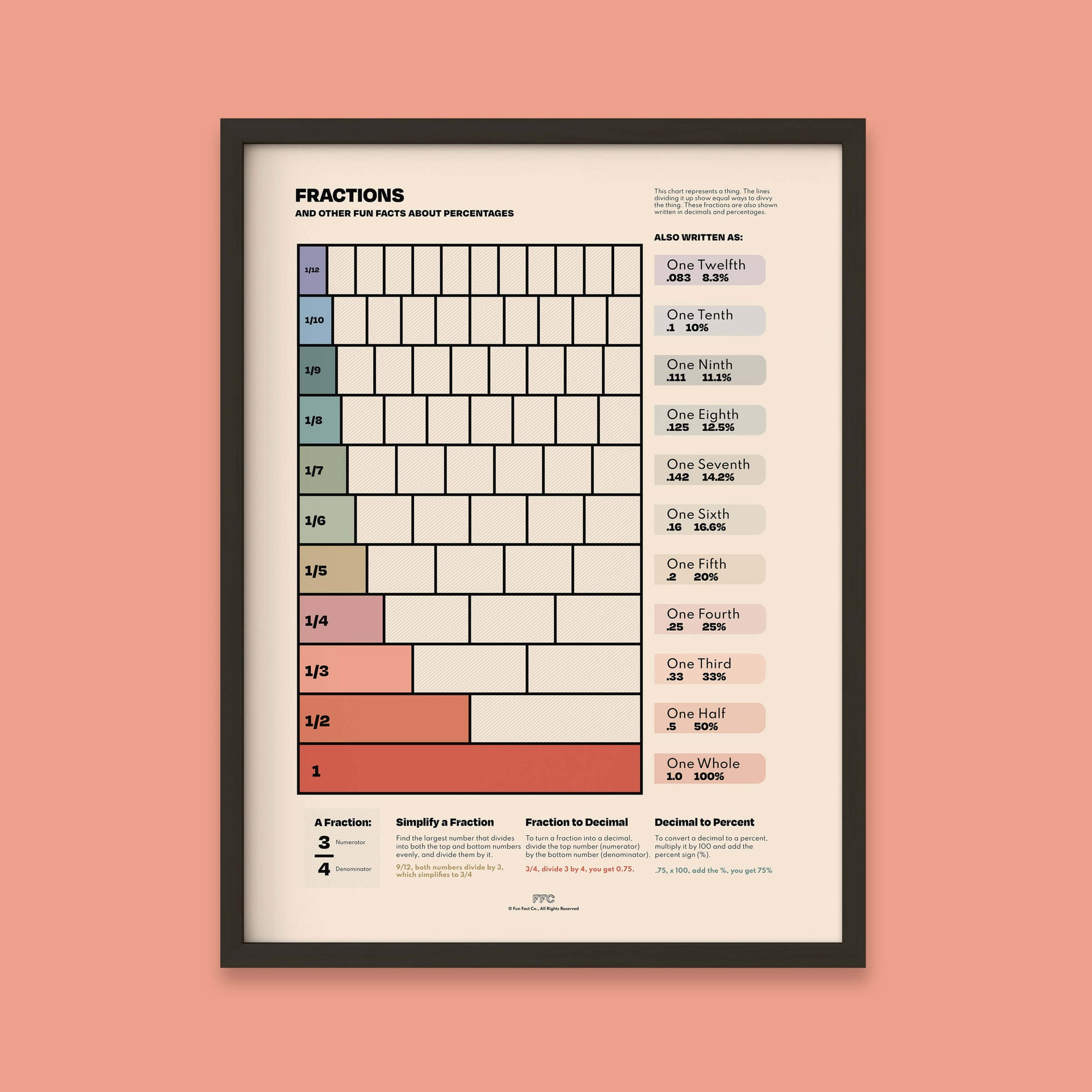 Fractions Chart Print Black Frame