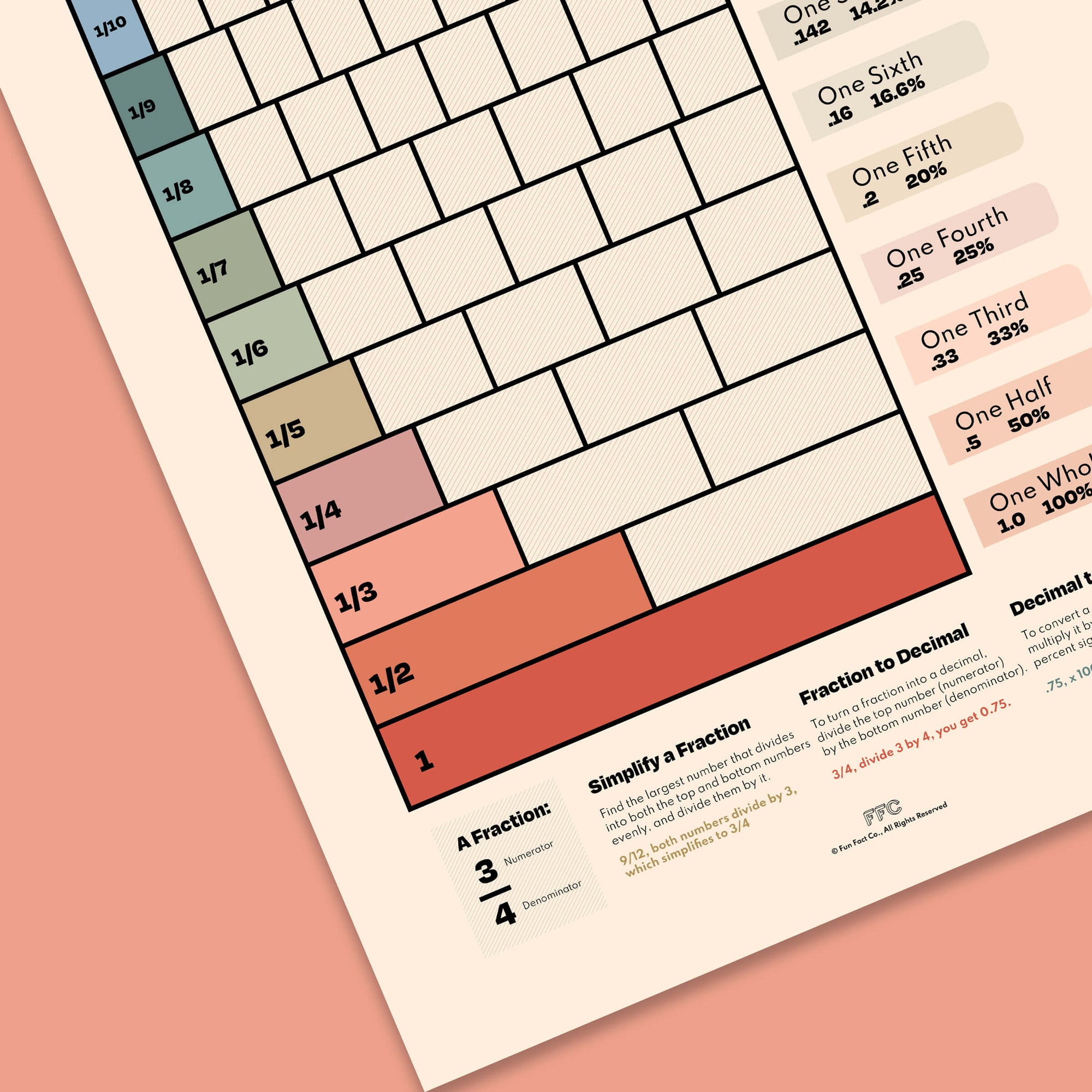 Fractions Chart Print Close Up