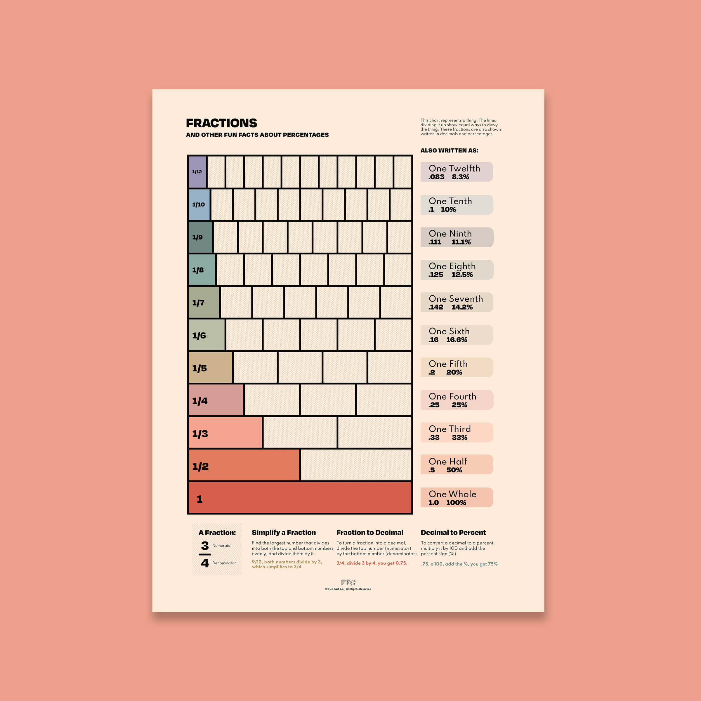 Fractions Chart Print - Unframed