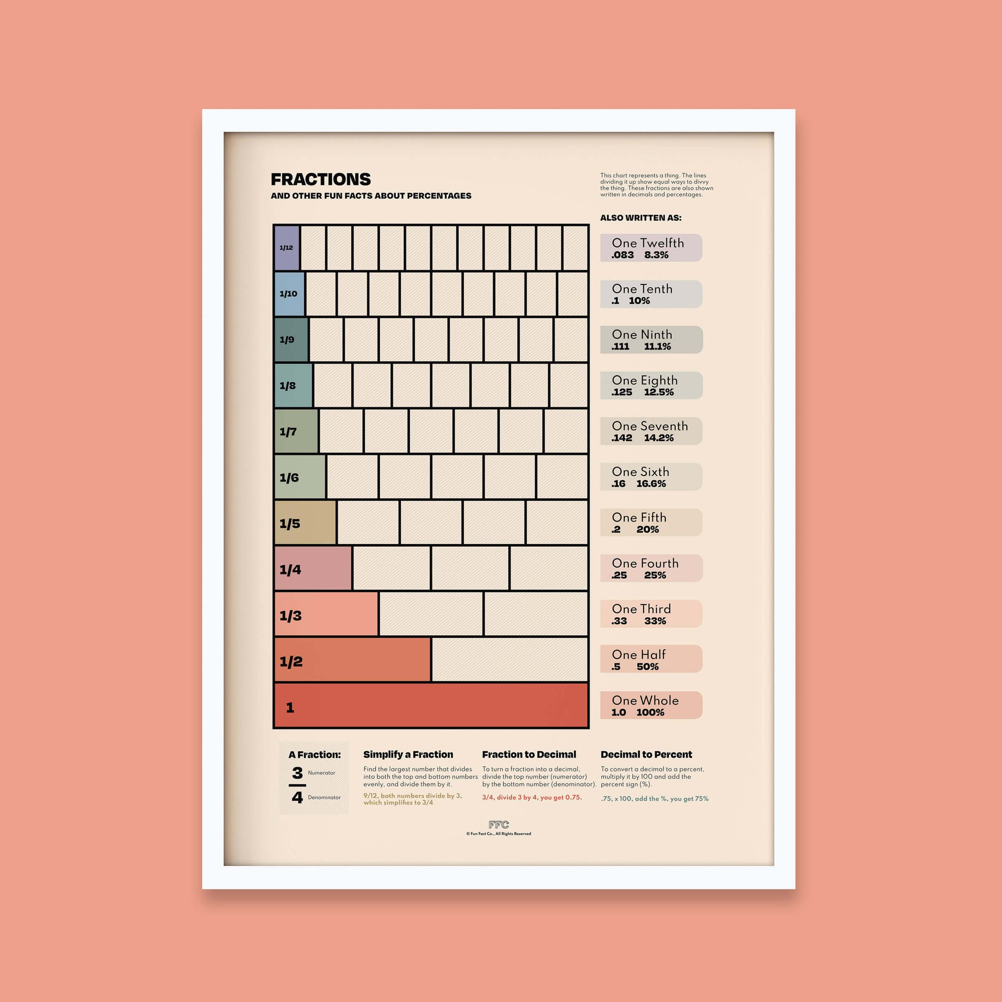 Fractions Chart Print White Frame