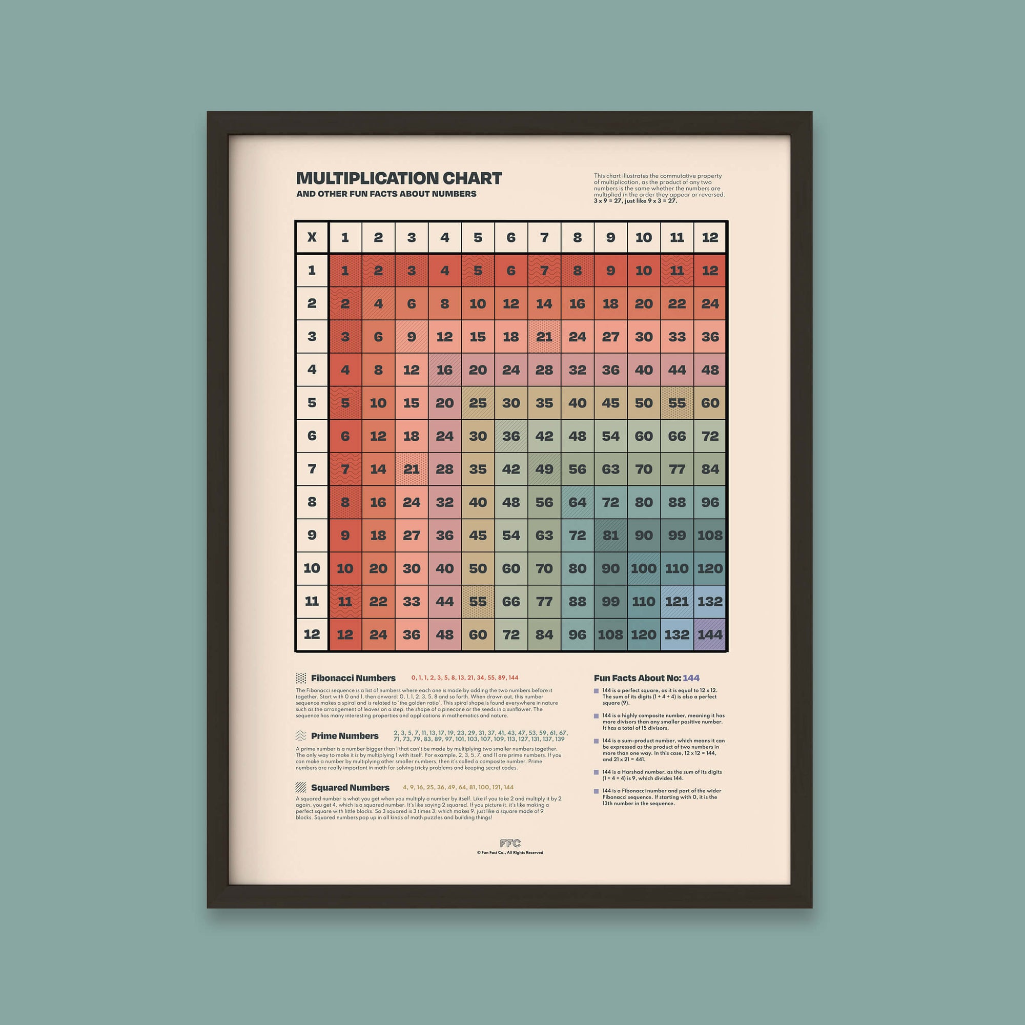 Multiplication Table Print - Fraction Conversions Visual Aid for Classrooms - Black Frame