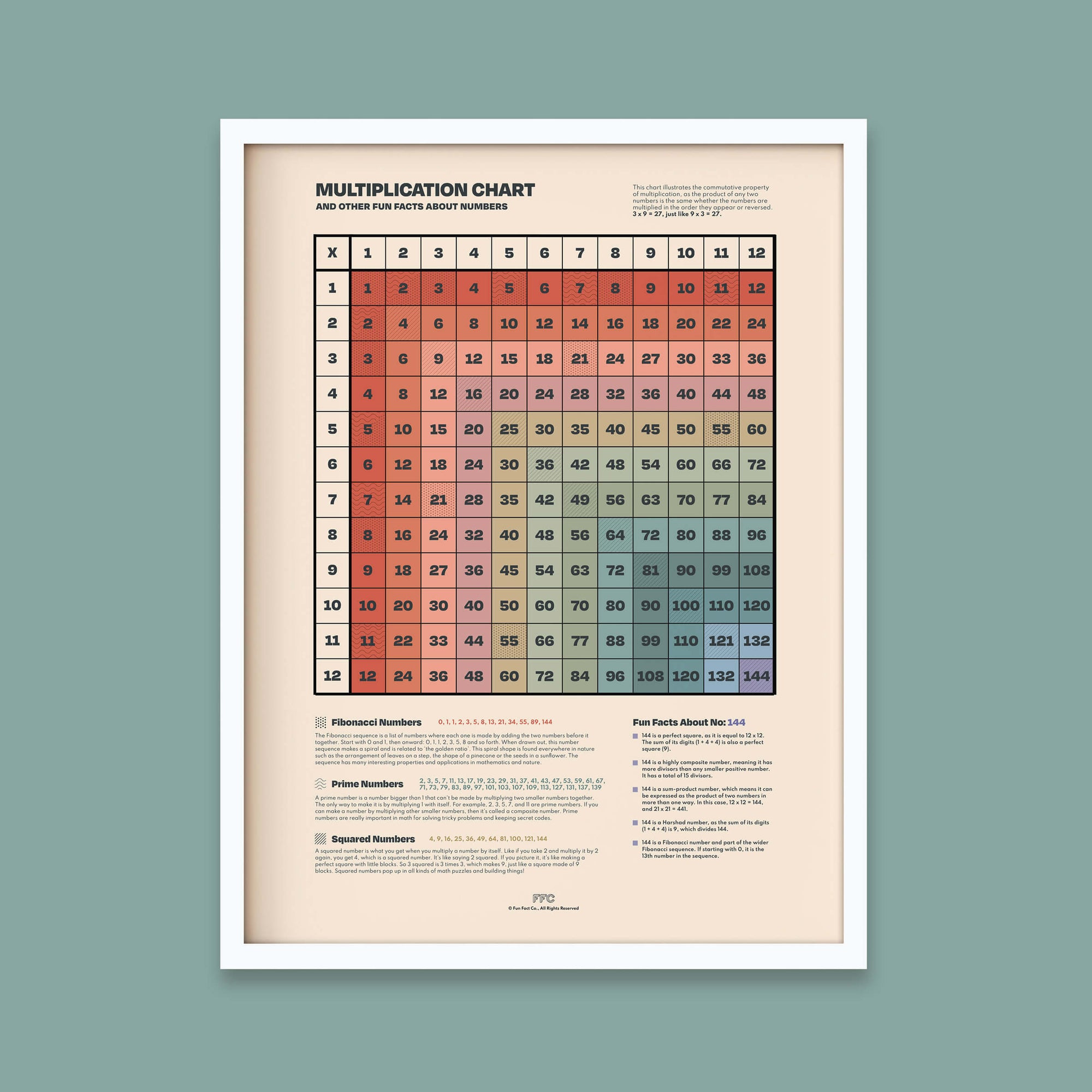 Multiplication Table Print - Fraction Conversions Visual Aid for Classrooms - White Frame