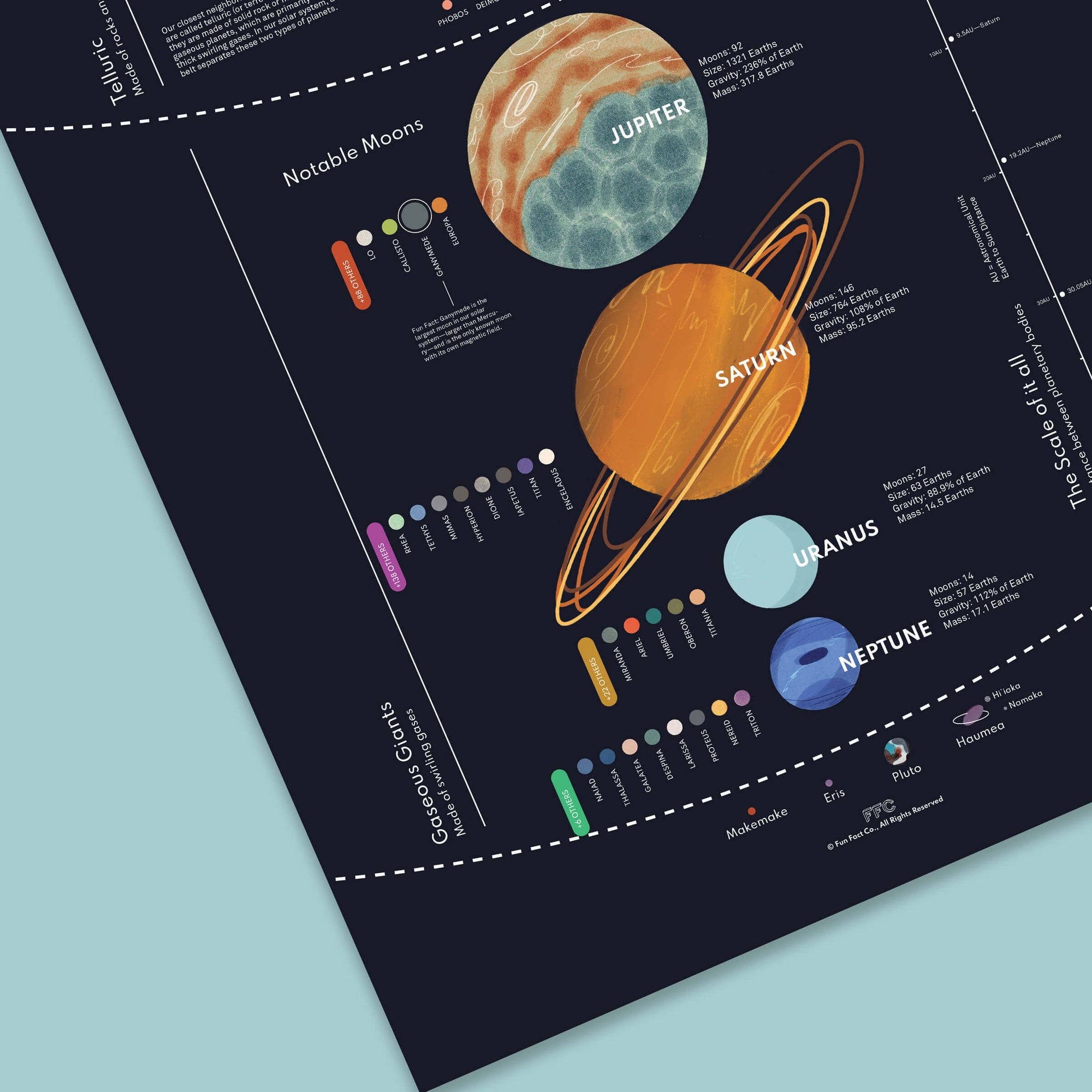 solar system chart: infographic space poster, close up on planets