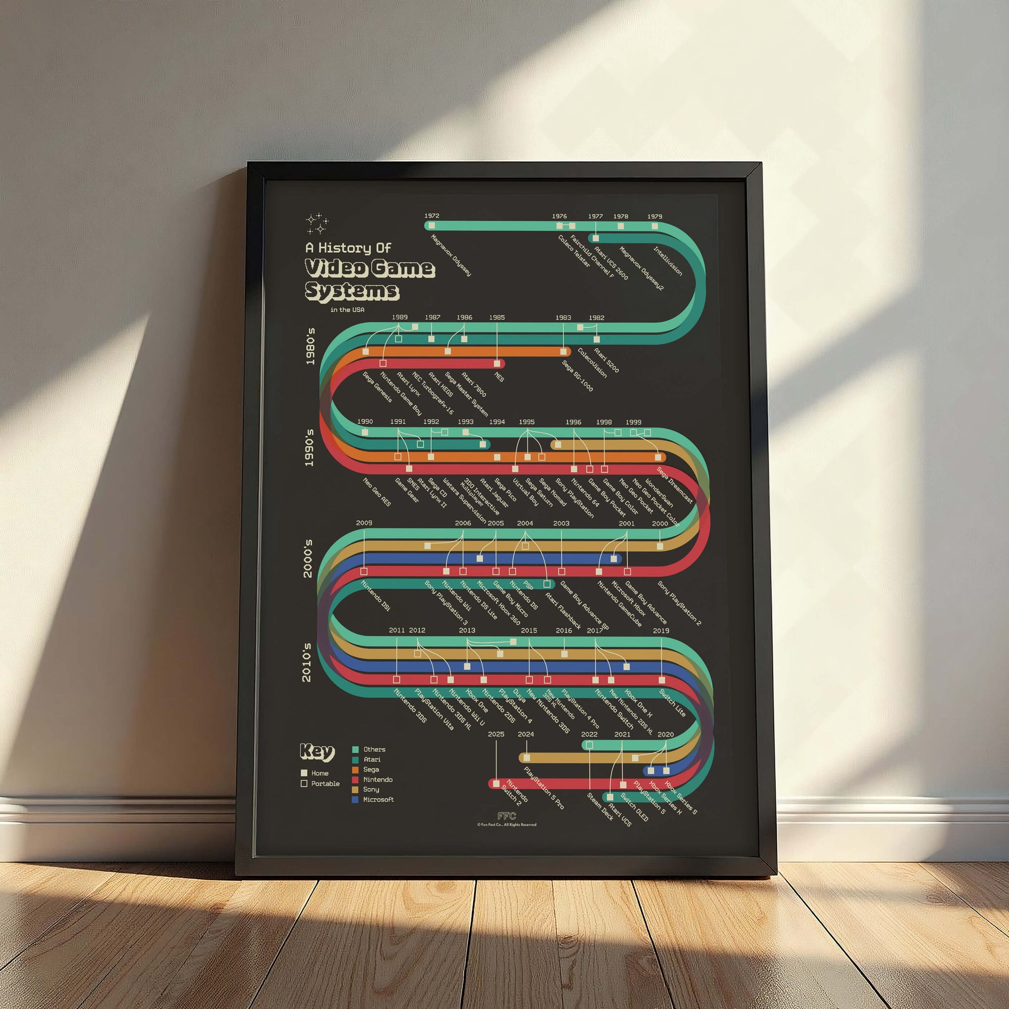 History of Video Game Systems Print - lifestyle