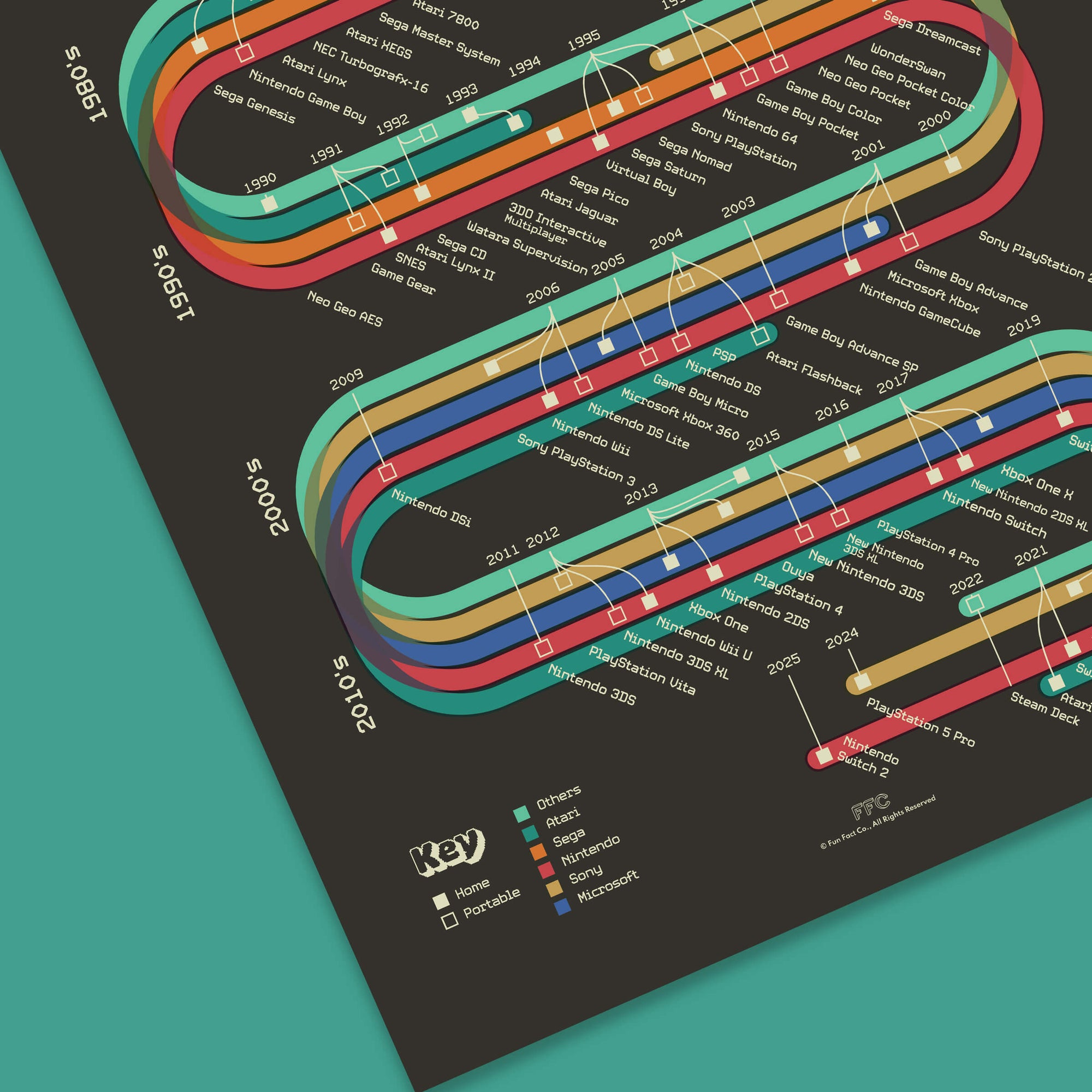 History of Video Game Systems Print - Close up