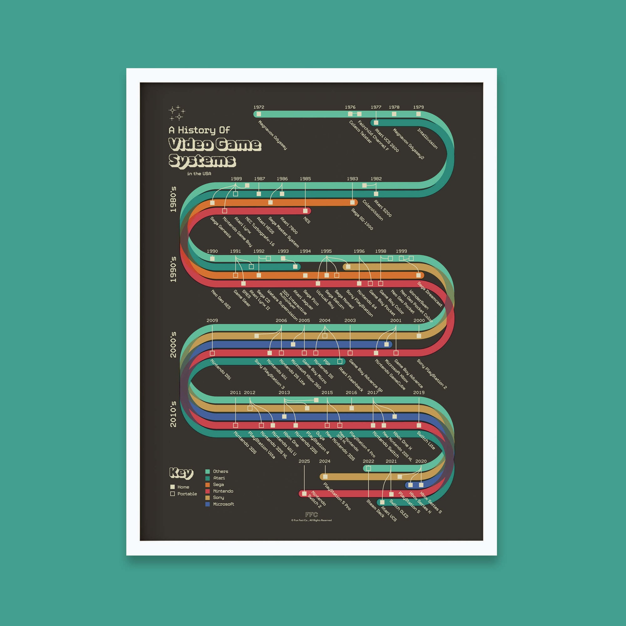 History of Video Game Systems Print - white frame