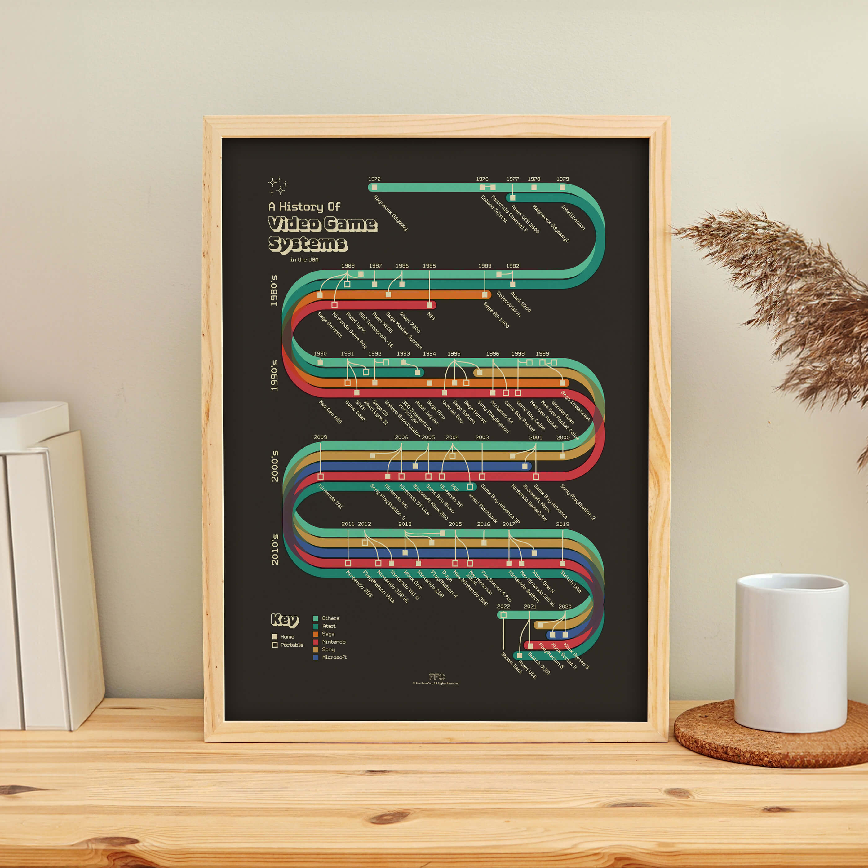 History of Video Game Systems Print - Wood Table in Modern Room