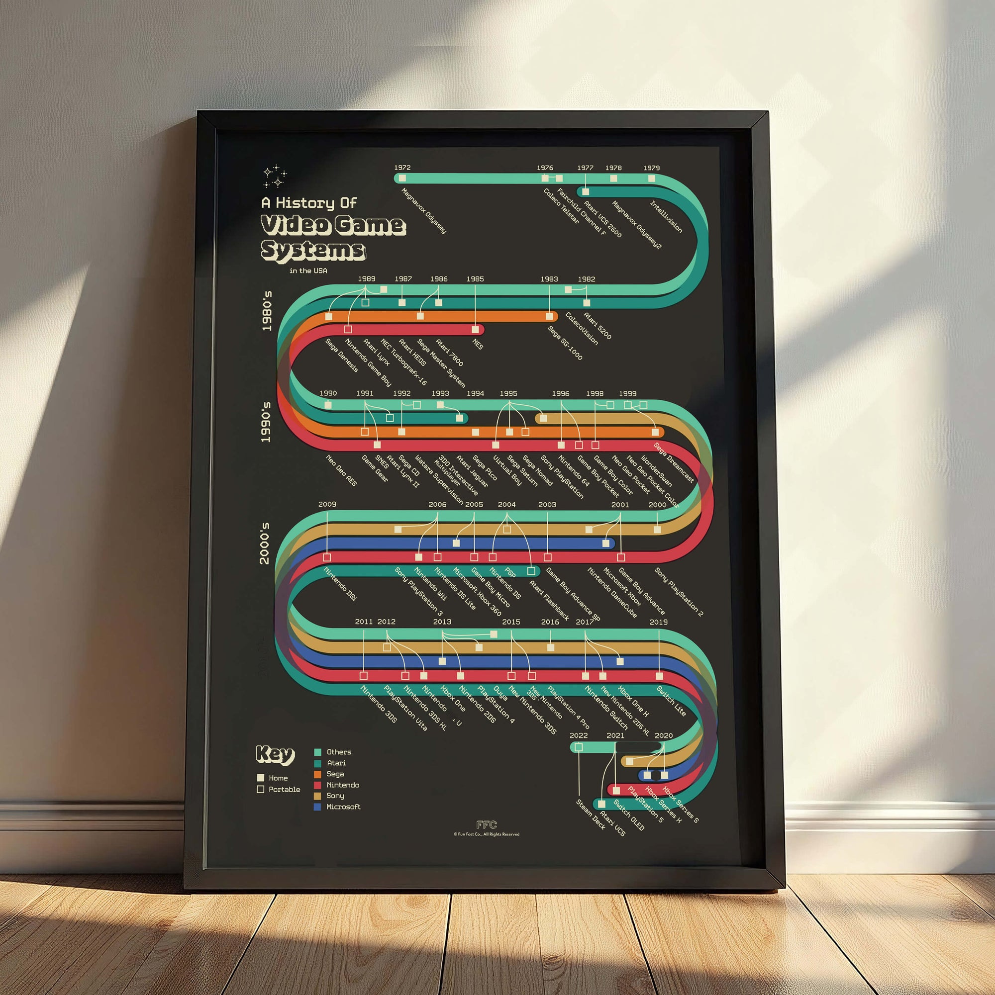 History of Video Game Systems Print